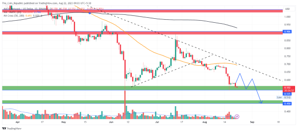 MATIC Price Prediction 2023: Sharp Selling Below This Level? MATIC Price Prediction 2023: Sharp Selling Below This Level?