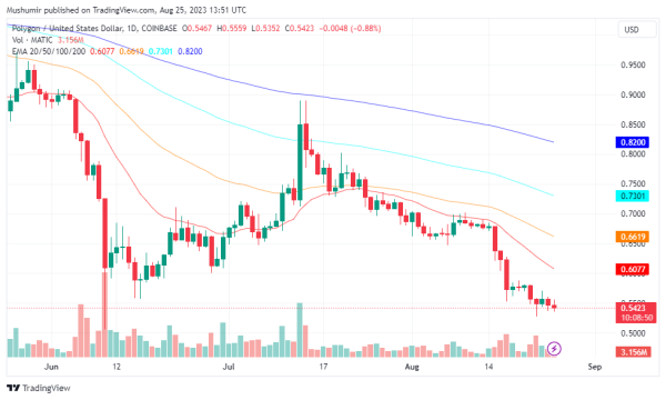 Daily Crypto Price Analysis: A Closer Look at BTC, ETH, XRP, MATIC, SUI Daily Crypto Price Analysis: A Closer Look at BTC, ETH, XRP, MATIC, SUI