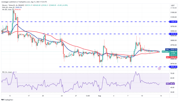 Bitcoin’s sideways price action leads traders to focus on SHIB, UNI, MKR and XDC Bitcoin’s sideways price action leads traders to focus on SHIB, UNI, MKR and XDC