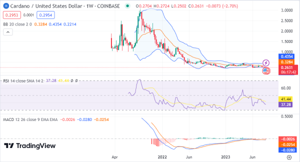 Weekly Analysis: BTC, ETH, BNB, DOGE, SOL, ADA