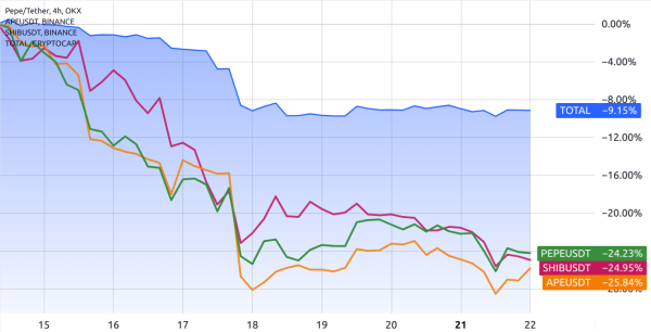 Is the 25% drop in PEPE, SHIB and APE a sign of a deepening crypto bear market? Is the 25% drop in PEPE, SHIB and APE a sign of a deepening crypto bear market?