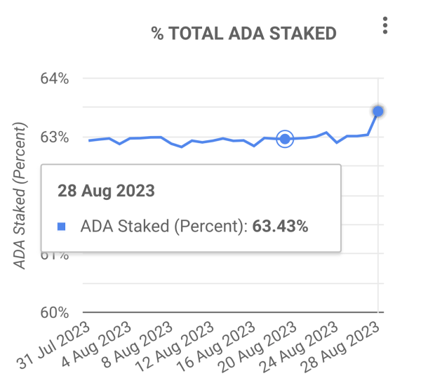 Cardano (ADA) Stakers Lock in $30M in 5 Days – Bullish Price Signs? Cardano (ADA) Stakers Lock in $30M in 5 Days – Bullish Price Signs?
