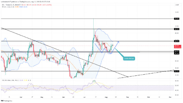 Solana Price Path to $30; Double Bottom Pattern Sparks Bullish Upswing