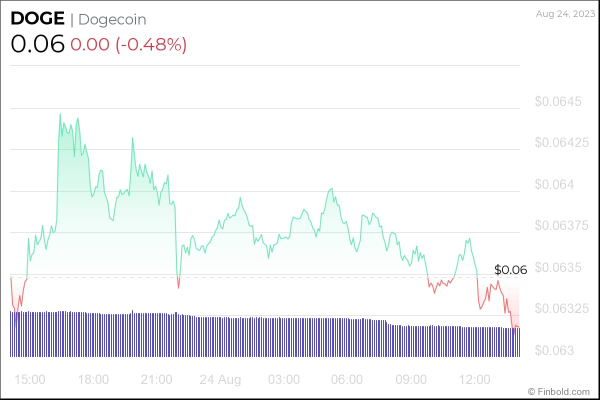 Dogecoin would trade at this price if it hits its all-time high market cap Dogecoin would trade at this price if it hits its all-time high market cap