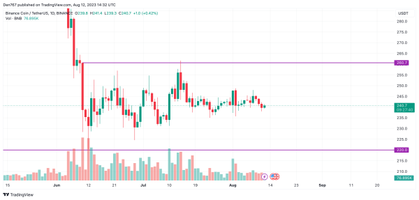 BTC, ETH and BNB Price Analysis for August 12 BTC, ETH and BNB Price Analysis for August 12
