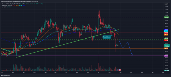 Litecoin (LTC) Downtrend Prevails; Price RoadMap of LTC To $50 Litecoin (LTC) Downtrend Prevails; Price RoadMap of LTC To $50