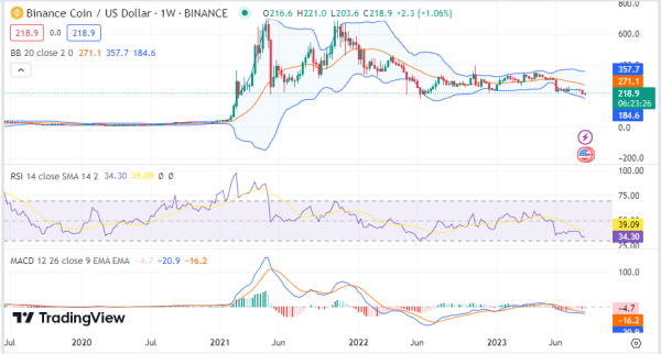 Weekly Analysis: BTC, ETH, BNB, DOGE, SOL, ADA