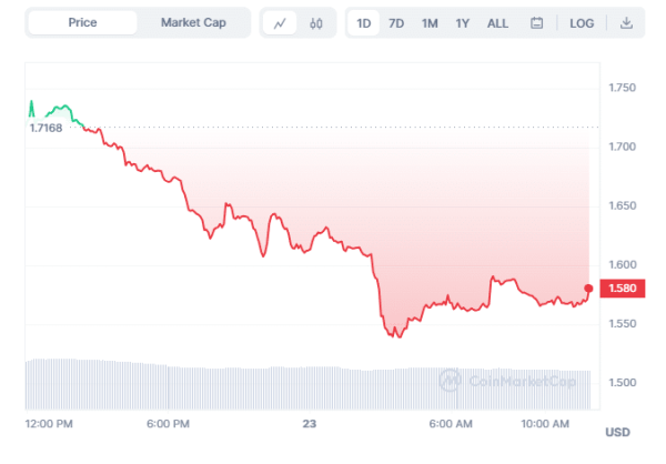 Crypto Prices Today: Pepe Coin, RUNE Continues On Bearish Road, SUI Follows Bulls