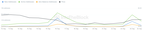 Shibarium Relaunch Fuels BONE Price Surge and Uptick in Transaction Volumes Shibarium Relaunch Fuels BONE Price Surge and Uptick in Transaction Volumes