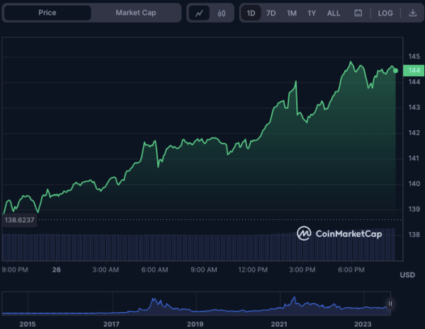 Bullish Trio: SUI, LDO, and XMR Emerge as Top Gainers Bullish Trio: SUI, LDO, and XMR Emerge as Top Gainers