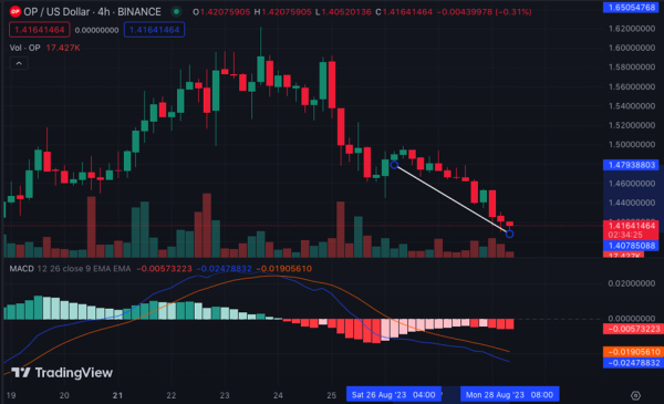 HBAR, OP, DYDX Set for Another Round of Token Unlocks