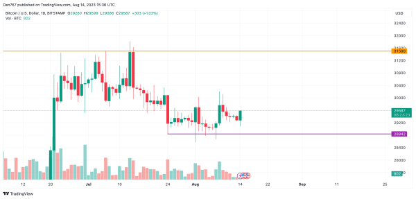 BTC, ETH, XRP, BNB, ADA, and SOL Price Analysis for August 14