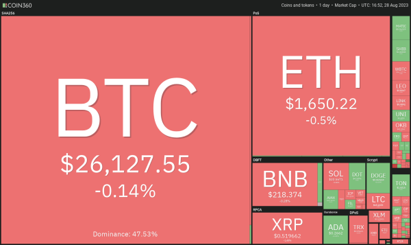 Price analysis 8/28: SPX, DXY, BTC, ETH, BNB, XRP, ADA, DOGE, SOL, DOT Price analysis 8/28: SPX, DXY, BTC, ETH, BNB, XRP, ADA, DOGE, SOL, DOT