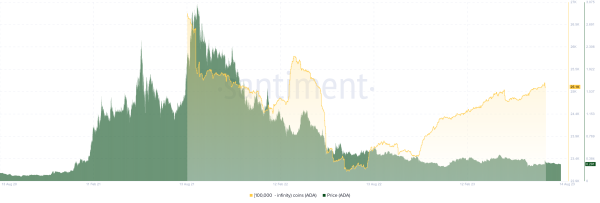 Cardano Whales Rapidly Accumulating, ADA Bull Run Incoming? Cardano Whales Rapidly Accumulating, ADA Bull Run Incoming?