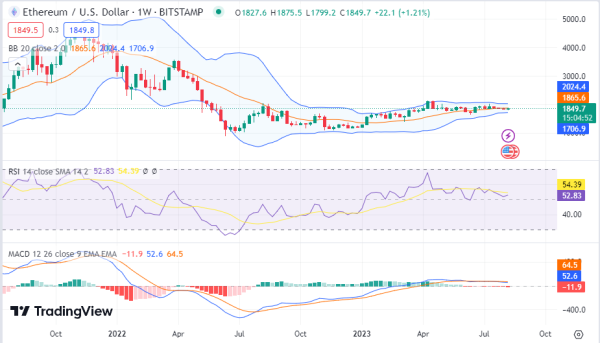 Weekly Analysis: Shiba Inu Makes Massive Strides as Solana Also Gains Weekly Analysis: Shiba Inu Makes Massive Strides as Solana Also Gains