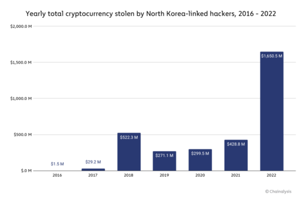 North Korean Crypto Hacks Aren’t Slowing Down, Reports Say North Korean Crypto Hacks Aren’t Slowing Down, Reports Say