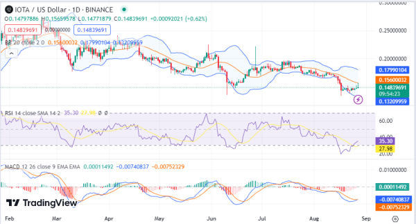 Daily Analysis: TON, MKR, ARB, MIOTA, IOTA, SOL, AVAX