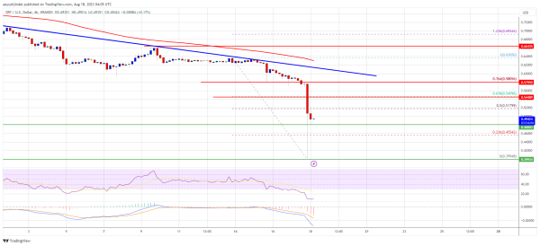 XRP Price Crashes Over 20%, Why Breakdown Looks Real Deal XRP Price Crashes Over 20%, Why Breakdown Looks Real Deal