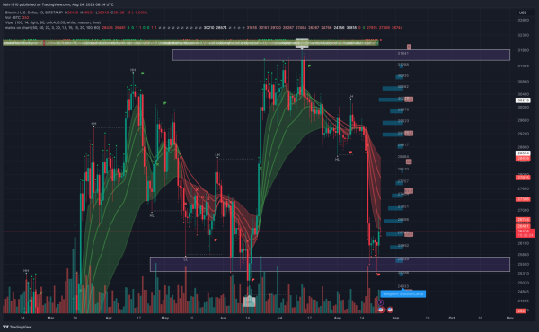 Bitcoin And Ethereum Slow Moving Above Critical Support