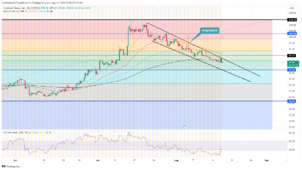 Coinbase Stock Analysis: Will Correction Trend Break Below 75?