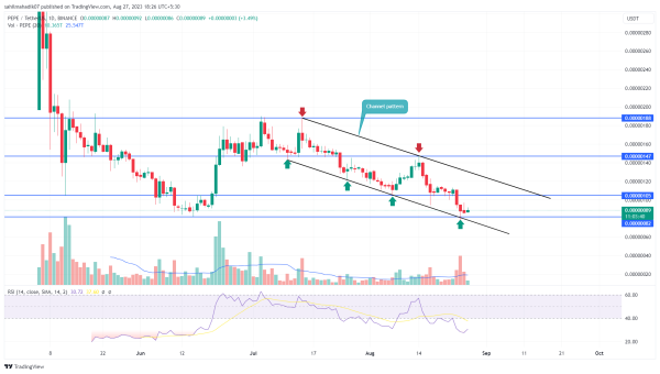 Memecoin Analysis: Bullish Pattern Hints 2X Growth in PEPE, LUNC, SHIB Memecoin Analysis: Bullish Pattern Hints 2X Growth in PEPE, LUNC, SHIB