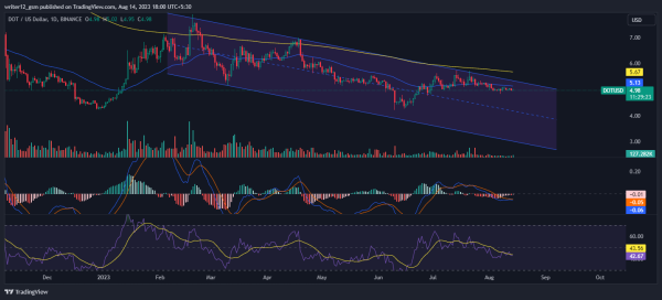 DOT Crypto: Key Factors That Will Drive Polkadot Price in 2023 DOT Crypto: Key Factors That Will Drive Polkadot Price in 2023