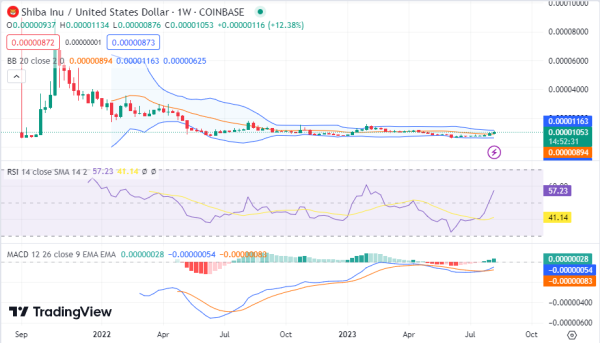Weekly Analysis: Shiba Inu Makes Massive Strides as Solana Also Gains Weekly Analysis: Shiba Inu Makes Massive Strides as Solana Also Gains