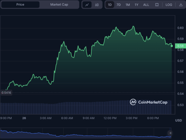 Bullish Trio: SUI, LDO, and XMR Emerge as Top Gainers Bullish Trio: SUI, LDO, and XMR Emerge as Top Gainers