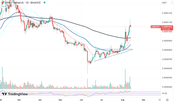 Shiba Inu (SHIB) Is on Verge of Golden Cross Shiba Inu (SHIB) Is on Verge of Golden Cross