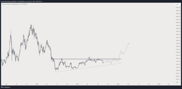 Crypto Analyst Predicts Final Dip for Bitcoin Before Full-Blown BTC Bull Market &ndash; Here Are His Targets