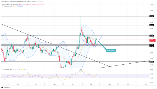 Solana Price Path to $30; Double Bottom Pattern Sparks Bullish Upswing