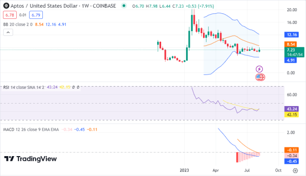 Weekly Analysis: Shiba Inu Makes Massive Strides as Solana Also Gains Weekly Analysis: Shiba Inu Makes Massive Strides as Solana Also Gains