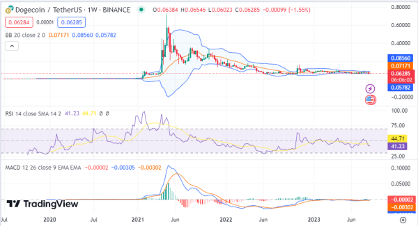 Weekly Analysis: BTC, ETH, BNB, DOGE, SOL, ADA