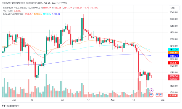 Daily Crypto Price Analysis: A Closer Look at BTC, ETH, XRP, MATIC, SUI Daily Crypto Price Analysis: A Closer Look at BTC, ETH, XRP, MATIC, SUI