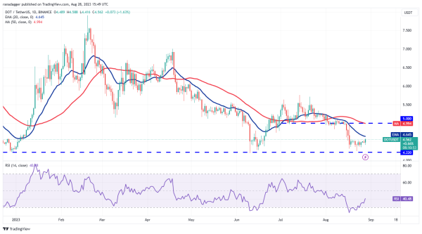 Price analysis 8/28: SPX, DXY, BTC, ETH, BNB, XRP, ADA, DOGE, SOL, DOT Price analysis 8/28: SPX, DXY, BTC, ETH, BNB, XRP, ADA, DOGE, SOL, DOT