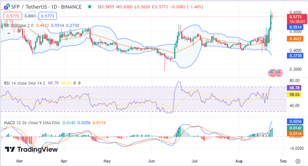 Daily Analysis: BTC, ETH, SHIB, EOS, SFP