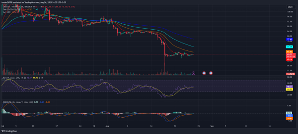 Litecoin (LTC) Downtrend Prevails; Price RoadMap of LTC To $50 Litecoin (LTC) Downtrend Prevails; Price RoadMap of LTC To $50