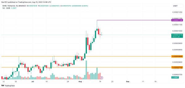 DOGE and SHIB Price Analysis for August 15 DOGE and SHIB Price Analysis for August 15