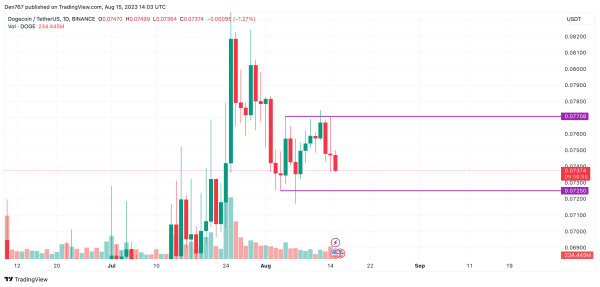 DOGE and SHIB Price Analysis for August 15 DOGE and SHIB Price Analysis for August 15