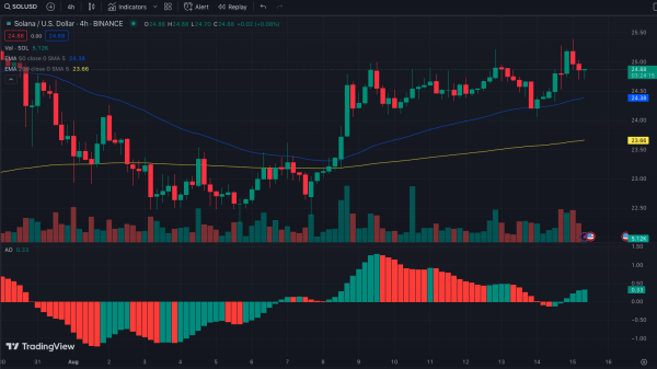 Solana (SOL) May Be Showing Promising Signs of a Long Rally