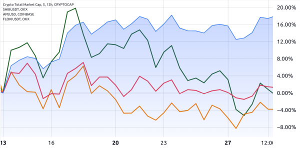 Is the 25% drop in PEPE, SHIB and APE a sign of a deepening crypto bear market? Is the 25% drop in PEPE, SHIB and APE a sign of a deepening crypto bear market?