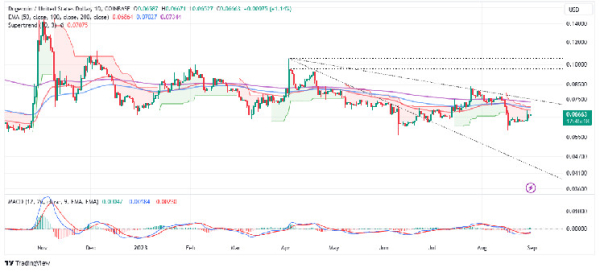 DOGE Price Prediction: Will Dogecoin Skyrocket If Elon Musk's X Integrates Crypto Payments? DOGE Price Prediction: Will Dogecoin Skyrocket If Elon Musk's X Integrates Crypto Payments?