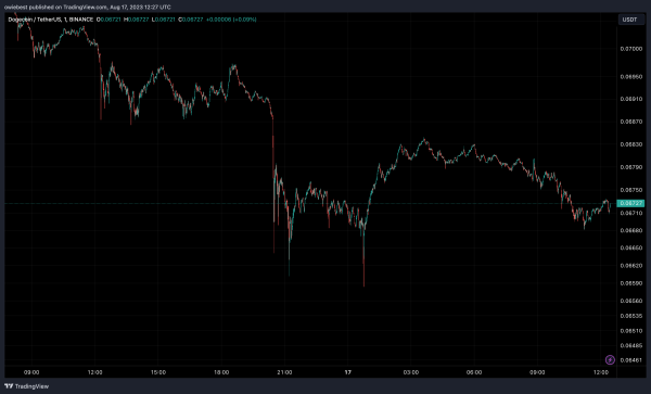 Why Is Dogecoin Price Down Today? Why Is Dogecoin Price Down Today?