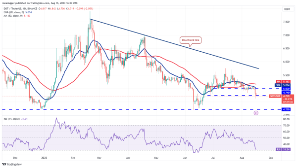 Price analysis 8/16: BTC, ETH, BNB, XRP, DOGE, ADA, SOL, MATIC, LTC, DOT Price analysis 8/16: BTC, ETH, BNB, XRP, DOGE, ADA, SOL, MATIC, LTC, DOT
