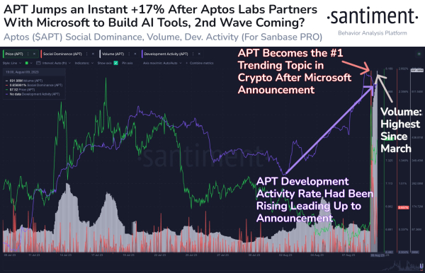 One Mid-Cap Ethereum and Solana Rival Is Flashing a Bullish Signal, According to Crypto Analytics Firm Santiment One Mid-Cap Ethereum and Solana Rival Is Flashing a Bullish Signal, According to Crypto Analytics Firm Santiment