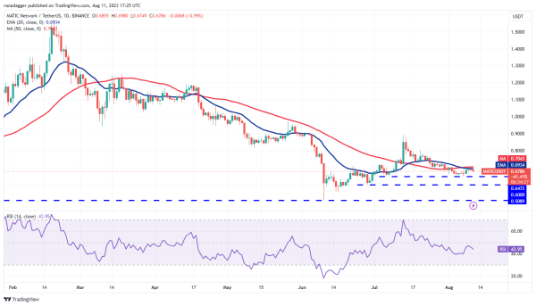 Price analysis 8/11: BTC, ETH, BNB, XRP, DOGE, ADA, SOL, MATIC, LTC, DOT Price analysis 8/11: BTC, ETH, BNB, XRP, DOGE, ADA, SOL, MATIC, LTC, DOT