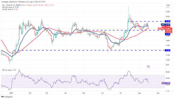Price analysis 8/16: BTC, ETH, BNB, XRP, DOGE, ADA, SOL, MATIC, LTC, DOT Price analysis 8/16: BTC, ETH, BNB, XRP, DOGE, ADA, SOL, MATIC, LTC, DOT