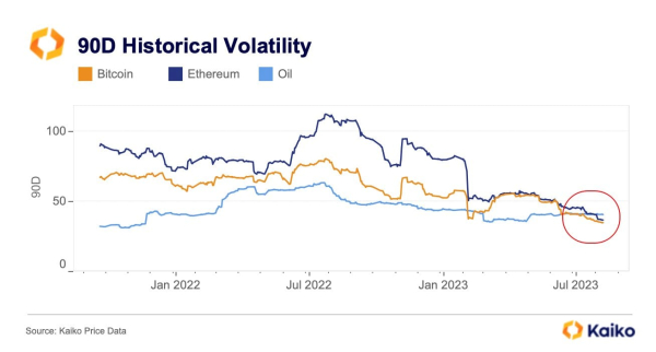 Bitcoin and Ethereum Now Less Volatile Than Oil Bitcoin and Ethereum Now Less Volatile Than Oil