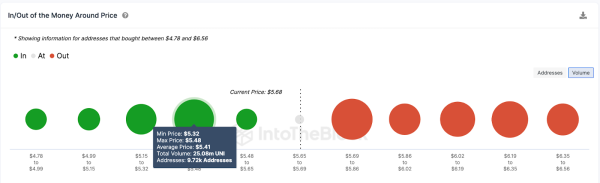 Uniswap (UNI) Flashes Green Signals Despite 17% Losses – Can it Rebound to $7? Uniswap (UNI) Flashes Green Signals Despite 17% Losses – Can it Rebound to $7?