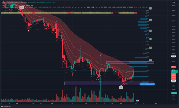 Will ApeCoin Hold The $2 Price To Get Through The Crisis?